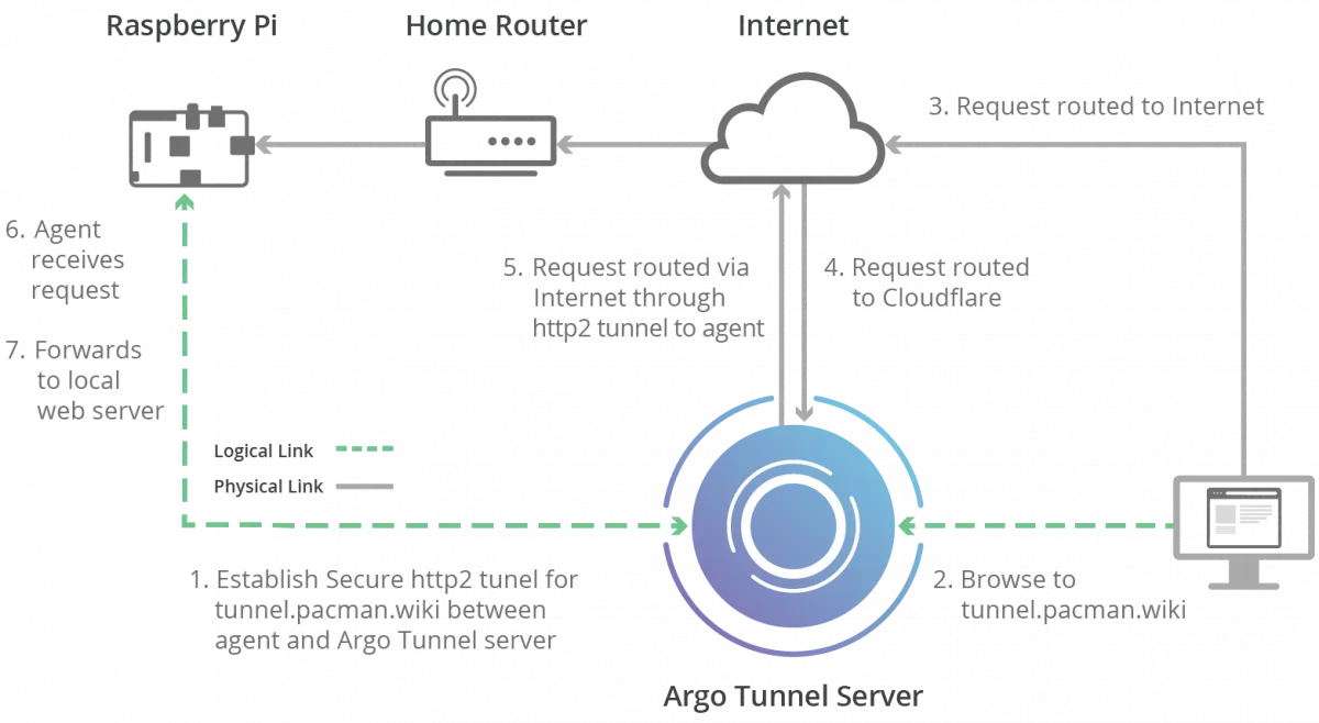 Argo Tunnel server