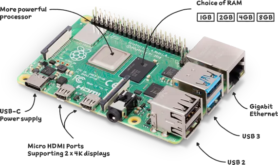 Labelled diagram of a Raspberry Pi 4 model B board