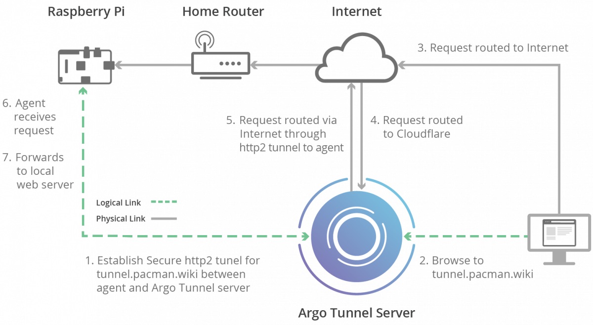 Argo Tunnel server